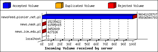 Incoming Volume received by server