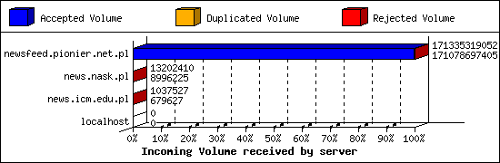 Incoming Volume received by server