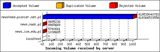 Incoming Volume received by server