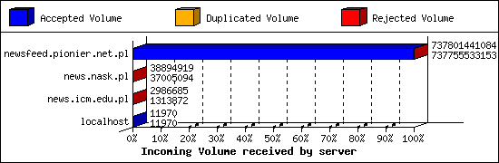 Incoming Volume received by server