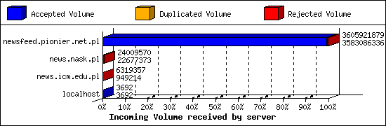 Incoming Volume received by server