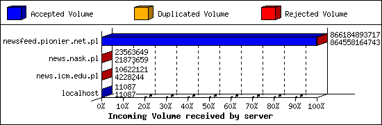 Incoming Volume received by server