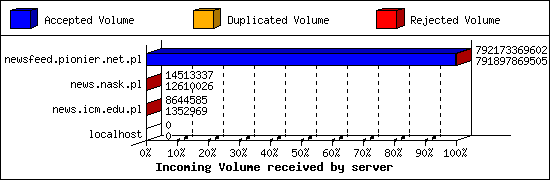 Incoming Volume received by server