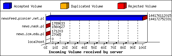 Incoming Volume received by server