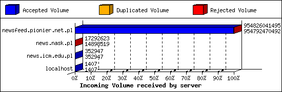 Incoming Volume received by server