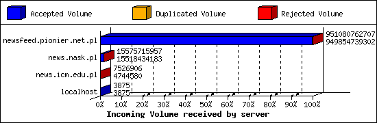 Incoming Volume received by server