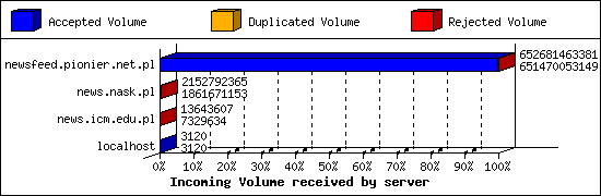 Incoming Volume received by server