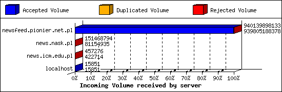 Incoming Volume received by server