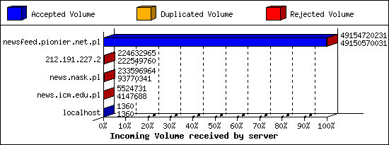 Incoming Volume received by server