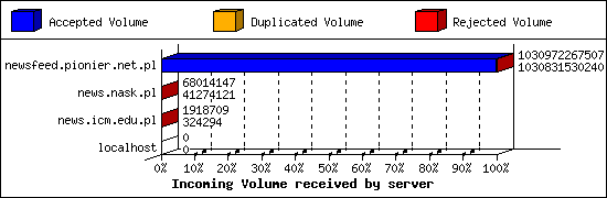 Incoming Volume received by server