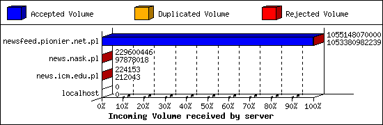 Incoming Volume received by server