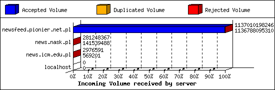 Incoming Volume received by server