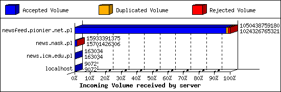 Incoming Volume received by server
