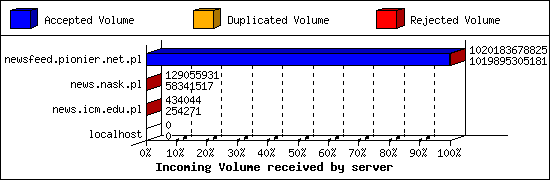 Incoming Volume received by server