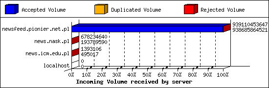 Incoming Volume received by server