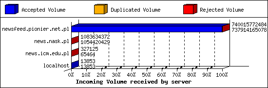 Incoming Volume received by server