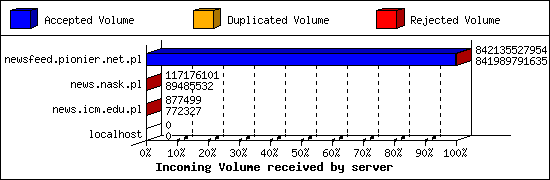 Incoming Volume received by server