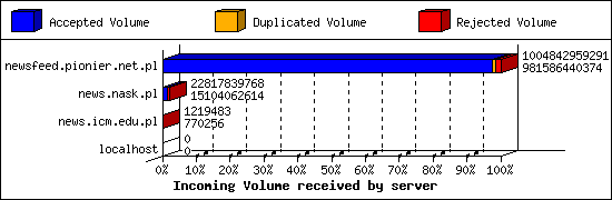 Incoming Volume received by server