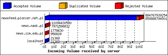 Incoming Volume received by server