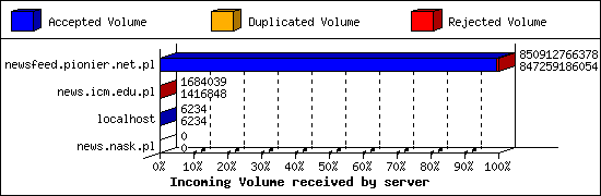 Incoming Volume received by server