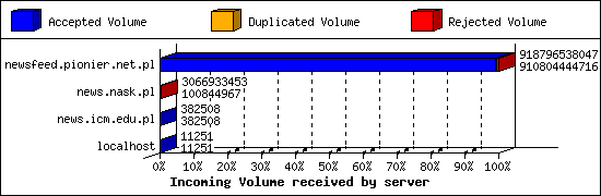 Incoming Volume received by server