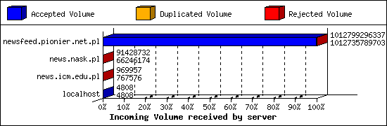 Incoming Volume received by server