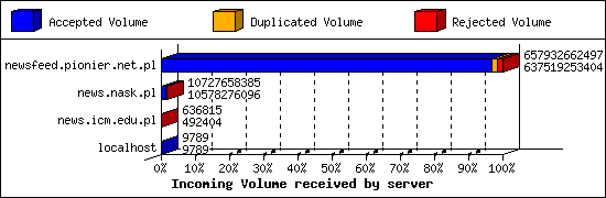 Incoming Volume received by server