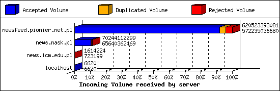 Incoming Volume received by server