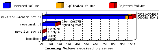 Incoming Volume received by server