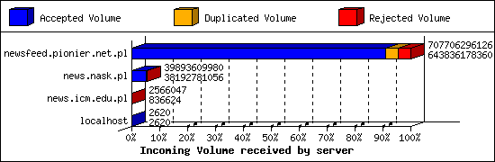 Incoming Volume received by server