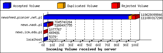 Incoming Volume received by server