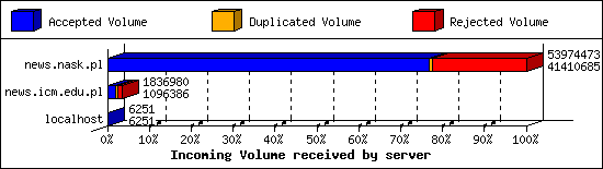 Incoming Volume received by server