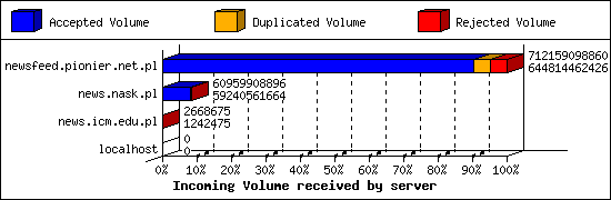 Incoming Volume received by server