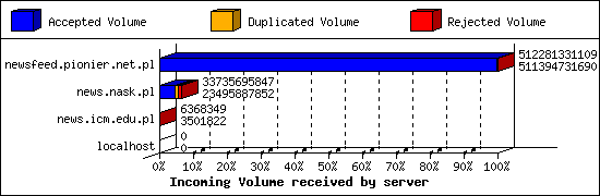 Incoming Volume received by server