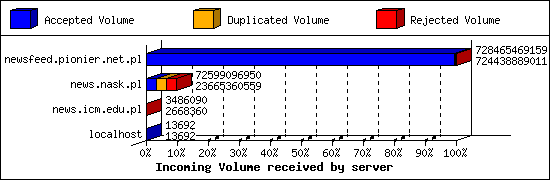 Incoming Volume received by server