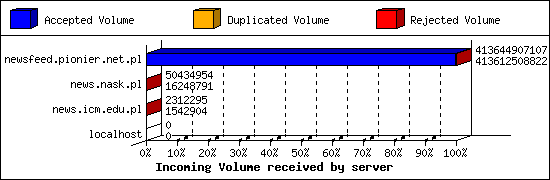 Incoming Volume received by server