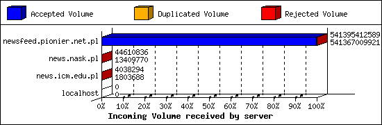 Incoming Volume received by server