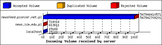 Incoming Volume received by server