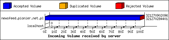 Incoming Volume received by server