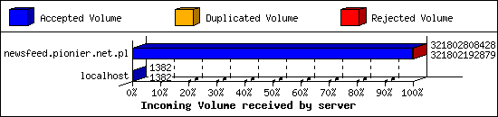 Incoming Volume received by server