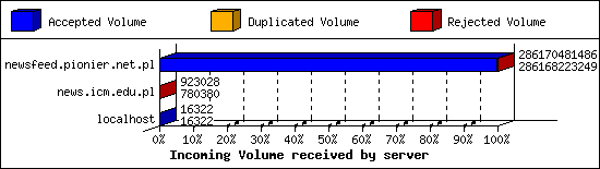 Incoming Volume received by server