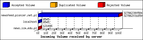 Incoming Volume received by server