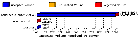 Incoming Volume received by server