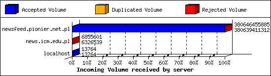 Incoming Volume received by server
