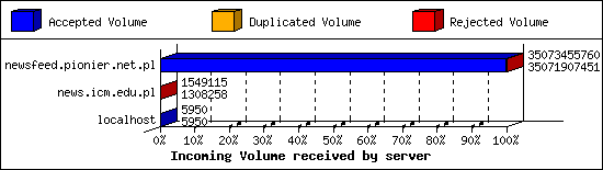 Incoming Volume received by server