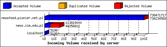 Incoming Volume received by server