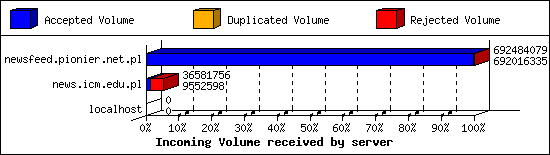 Incoming Volume received by server