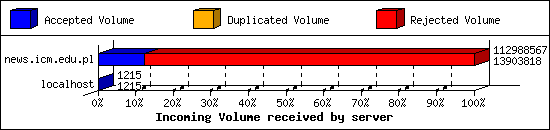 Incoming Volume received by server