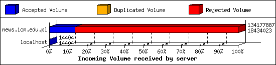 Incoming Volume received by server