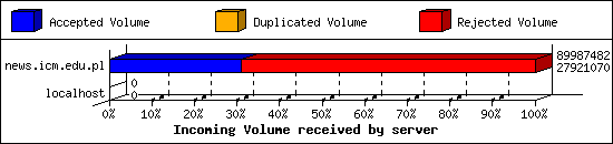 Incoming Volume received by server